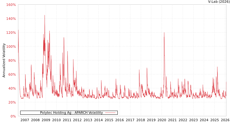 graph of Polytec Holding Ag APARCH