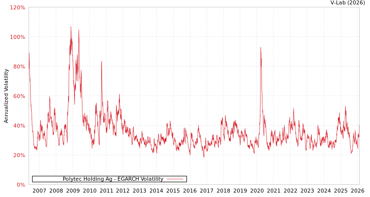 graph of Polytec Holding Ag EGARCH