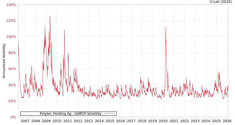 graph of Polytec Holding Ag GARCH