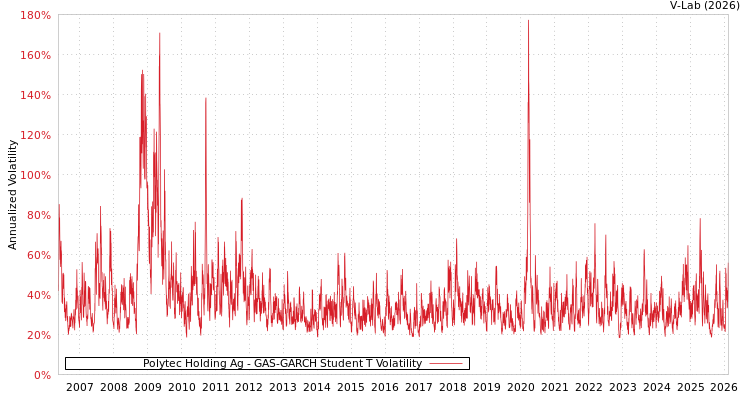 graph of Polytec Holding Ag GAS-GARCH-T