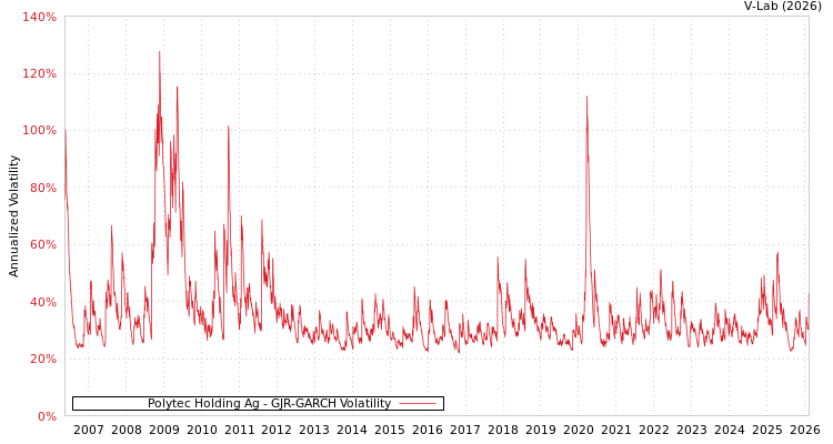 graph of Polytec Holding Ag GJR-GARCH
