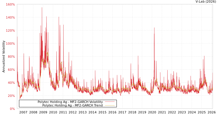 graph of Polytec Holding Ag MF2-GARCH
