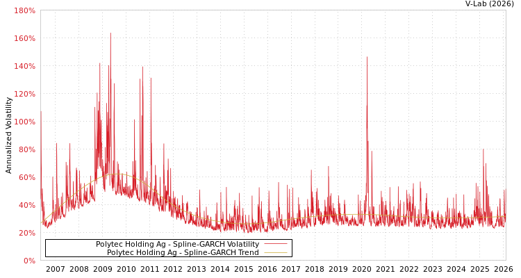 graph of Polytec Holding Ag SGARCH