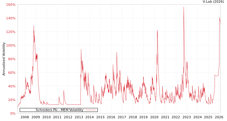 graph of Schroders Plc MEM