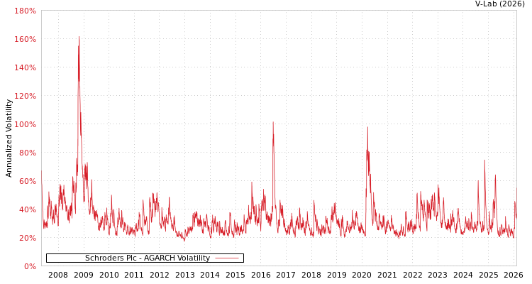 graph of Schroders Plc AGARCH