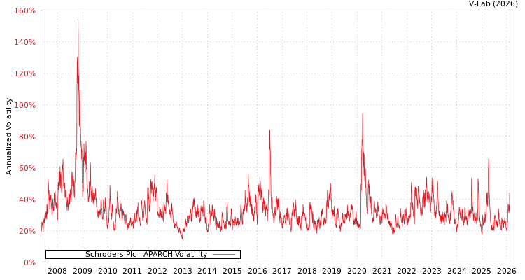 graph of Schroders Plc APARCH