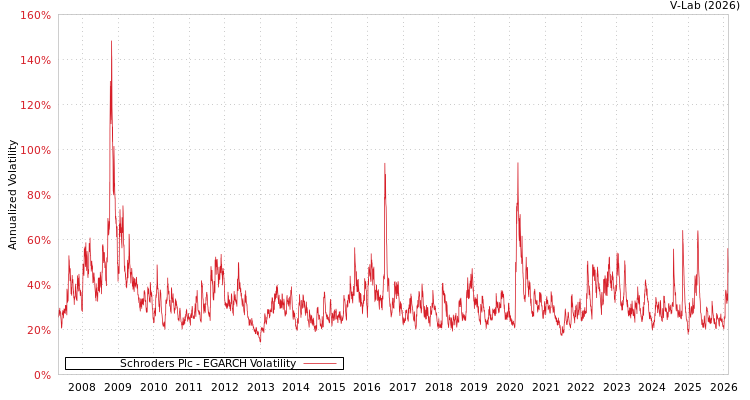 graph of Schroders Plc EGARCH