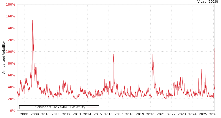 graph of Schroders Plc GARCH