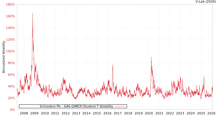 graph of Schroders Plc GAS-GARCH-T