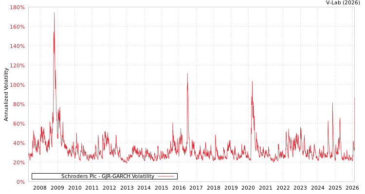 graph of Schroders Plc GJR-GARCH