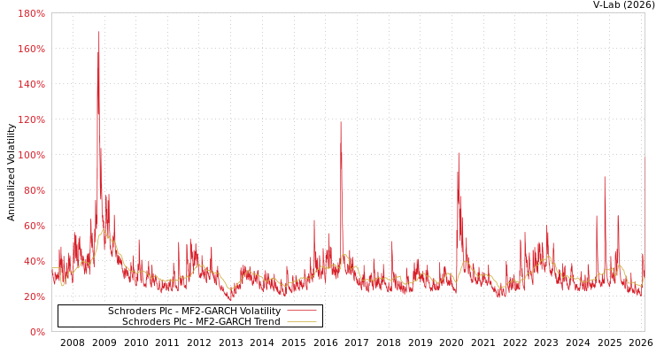 graph of Schroders Plc MF2-GARCH