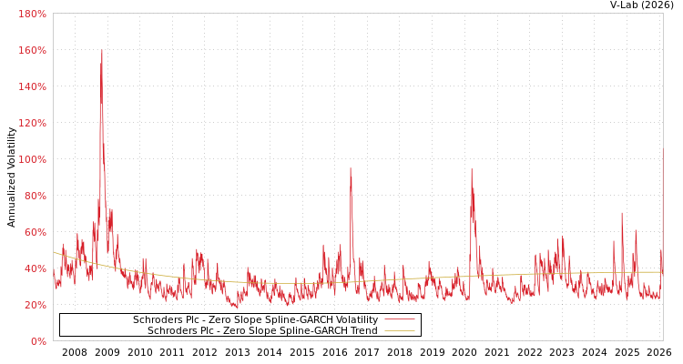 graph of Schroders Plc S0GARCH