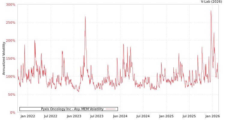 graph of Pyxis Oncology Inc AMEM