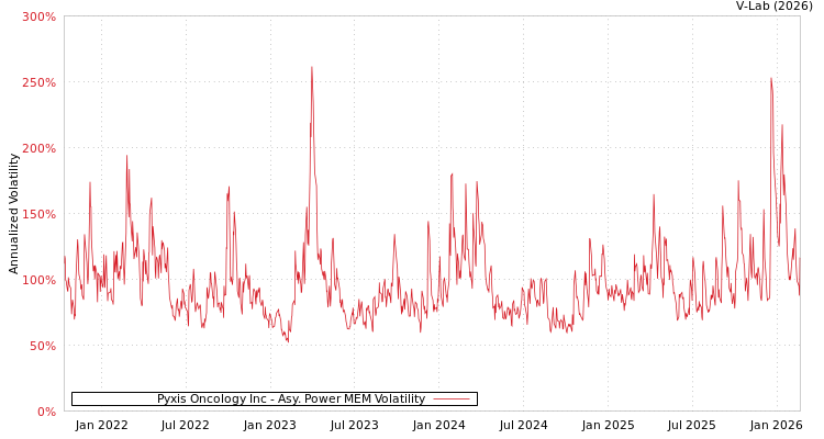 graph of Pyxis Oncology Inc APMEM