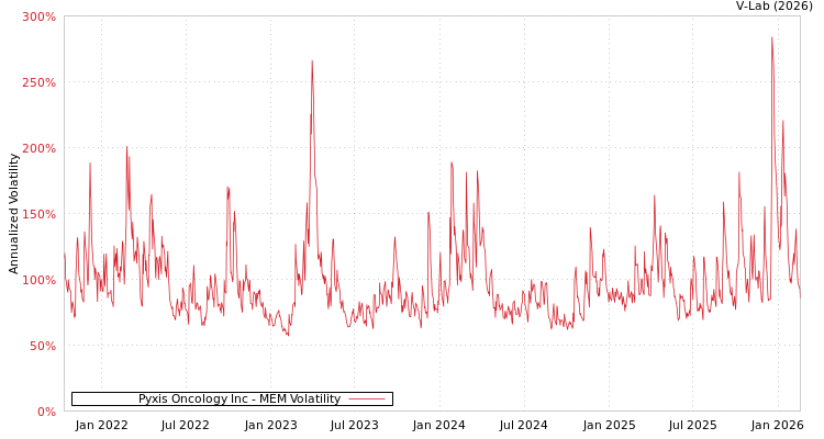 graph of Pyxis Oncology Inc MEM