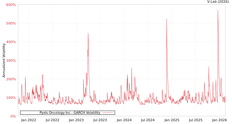 graph of Pyxis Oncology Inc GARCH