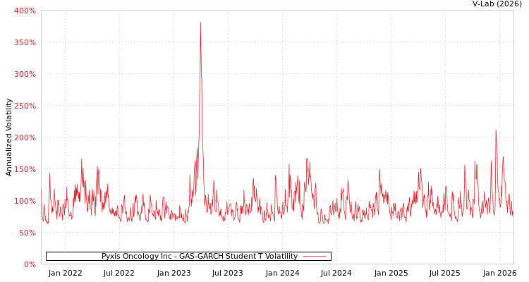 graph of Pyxis Oncology Inc GAS-GARCH-T