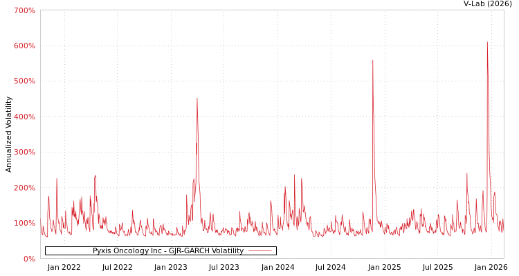 graph of Pyxis Oncology Inc GJR-GARCH
