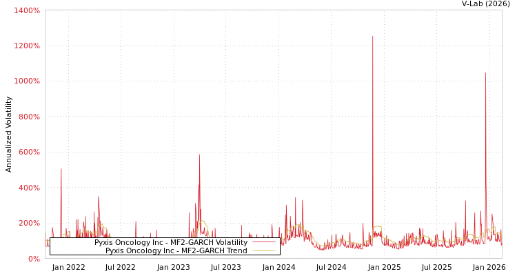 graph of Pyxis Oncology Inc MF2-GARCH