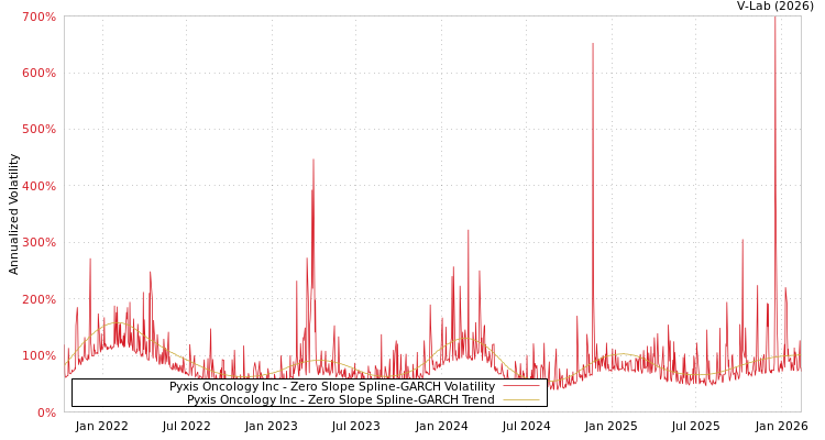 graph of Pyxis Oncology Inc S0GARCH
