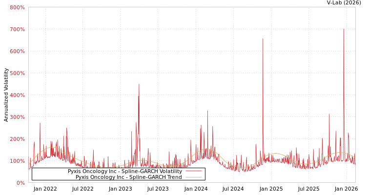 graph of Pyxis Oncology Inc SGARCH