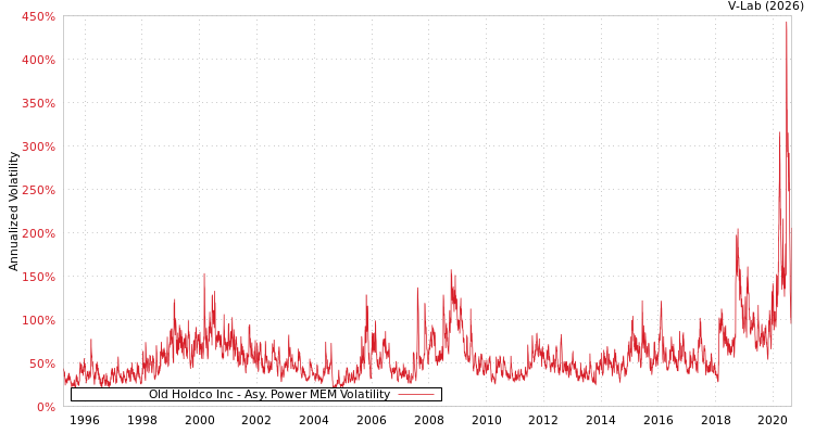 graph of Old Holdco Inc APMEM