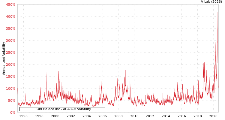 graph of Old Holdco Inc AGARCH