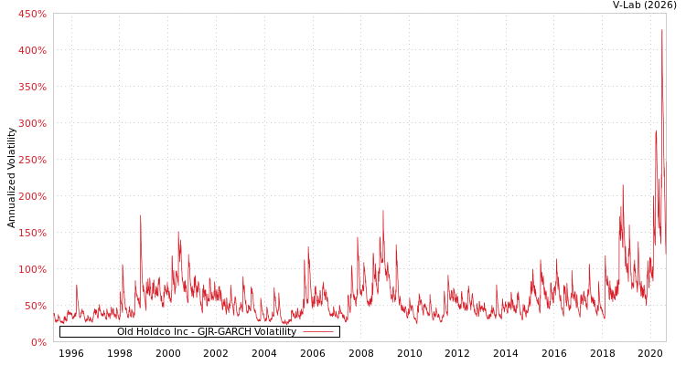 graph of Old Holdco Inc GJR-GARCH