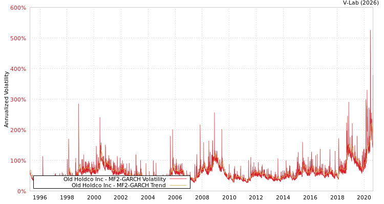 graph of Old Holdco Inc MF2-GARCH