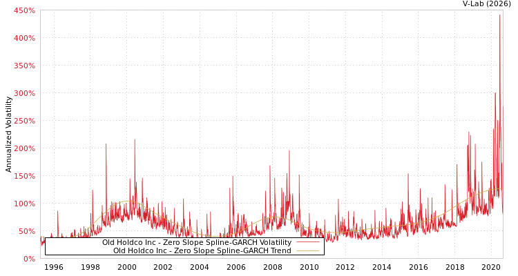 graph of Old Holdco Inc S0GARCH