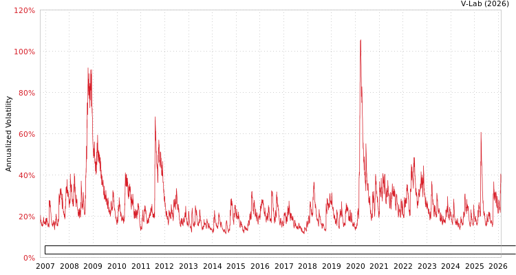 graph of Invesco Exchange-Traded Fund Trust Invesco Dorsey Wright Basic Materials Momentu GARCH