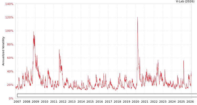 graph of Invesco Exchange-Traded Fund Trust Invesco Dorsey Wright Basic Materials Momentu GJR-GARCH