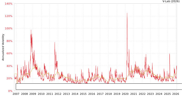 graph of Invesco Exchange-Traded Fund Trust Invesco Dorsey Wright Basic Materials Momentu MF2-GARCH