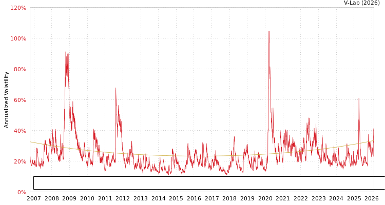graph of Invesco Exchange-Traded Fund Trust Invesco Dorsey Wright Basic Materials Momentu SGARCH