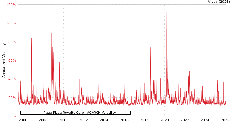 graph of Pizza Pizza Royalty Corp AGARCH