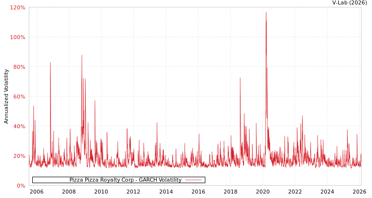 graph of Pizza Pizza Royalty Corp GARCH