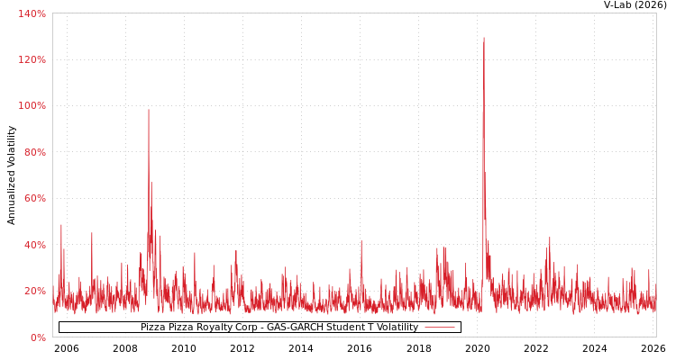 graph of Pizza Pizza Royalty Corp GAS-GARCH-T