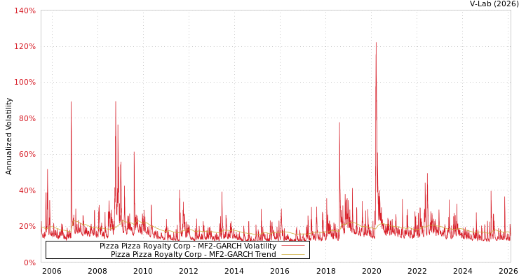graph of Pizza Pizza Royalty Corp MF2-GARCH