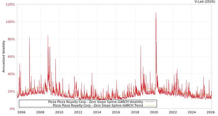 graph of Pizza Pizza Royalty Corp S0GARCH
