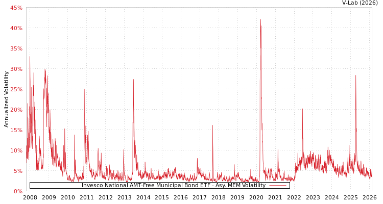 graph of Invesco National AMT-Free Municipal Bond ETF AMEM
