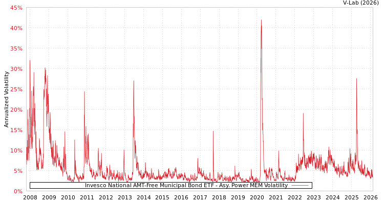 graph of Invesco National AMT-Free Municipal Bond ETF APMEM