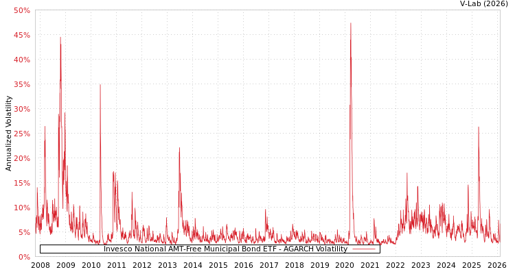 graph of Invesco National AMT-Free Municipal Bond ETF AGARCH