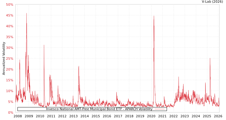 graph of Invesco National AMT-Free Municipal Bond ETF APARCH