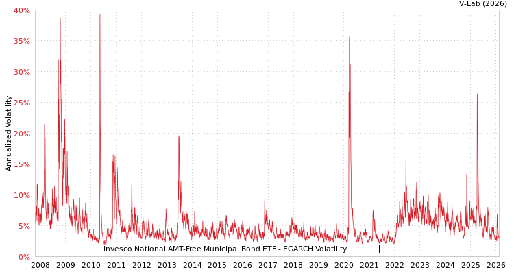 graph of Invesco National AMT-Free Municipal Bond ETF EGARCH