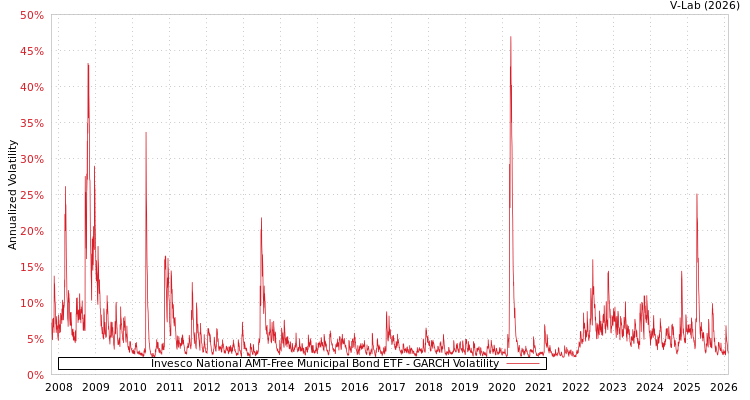 graph of Invesco National AMT-Free Municipal Bond ETF GARCH