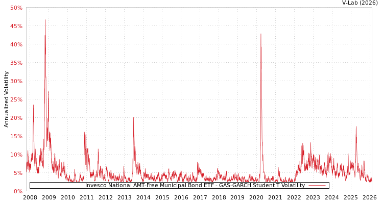 graph of Invesco National AMT-Free Municipal Bond ETF GAS-GARCH-T