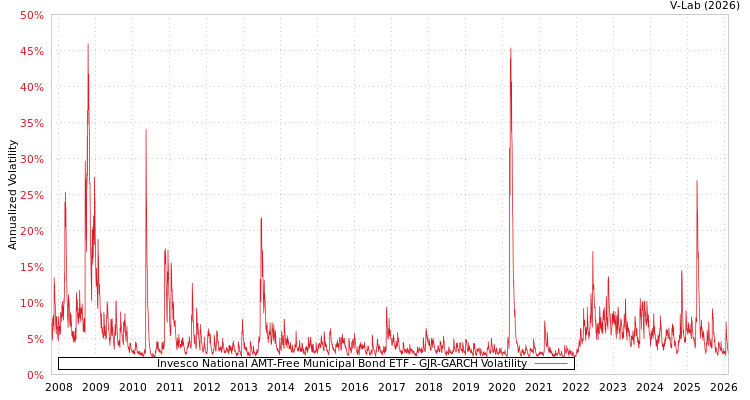graph of Invesco National AMT-Free Municipal Bond ETF GJR-GARCH