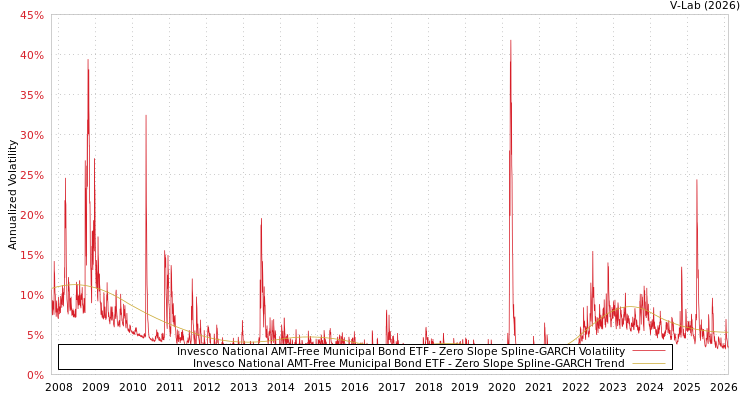 graph of Invesco National AMT-Free Municipal Bond ETF S0GARCH