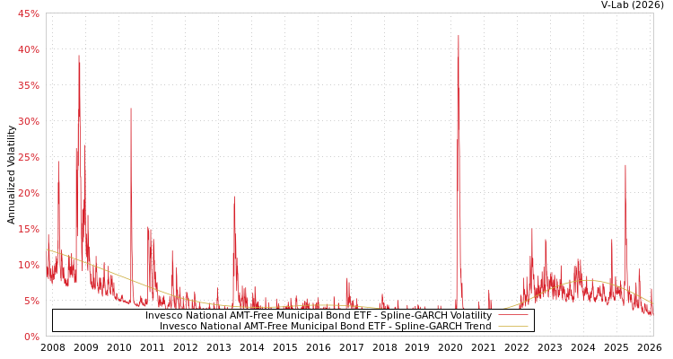 graph of Invesco National AMT-Free Municipal Bond ETF SGARCH