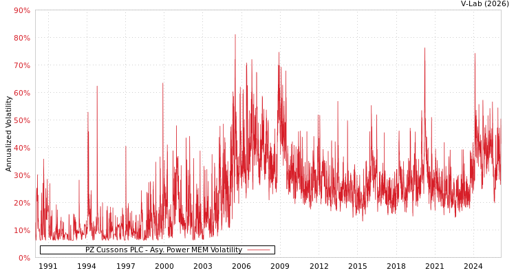 graph of PZ Cussons PLC APMEM
